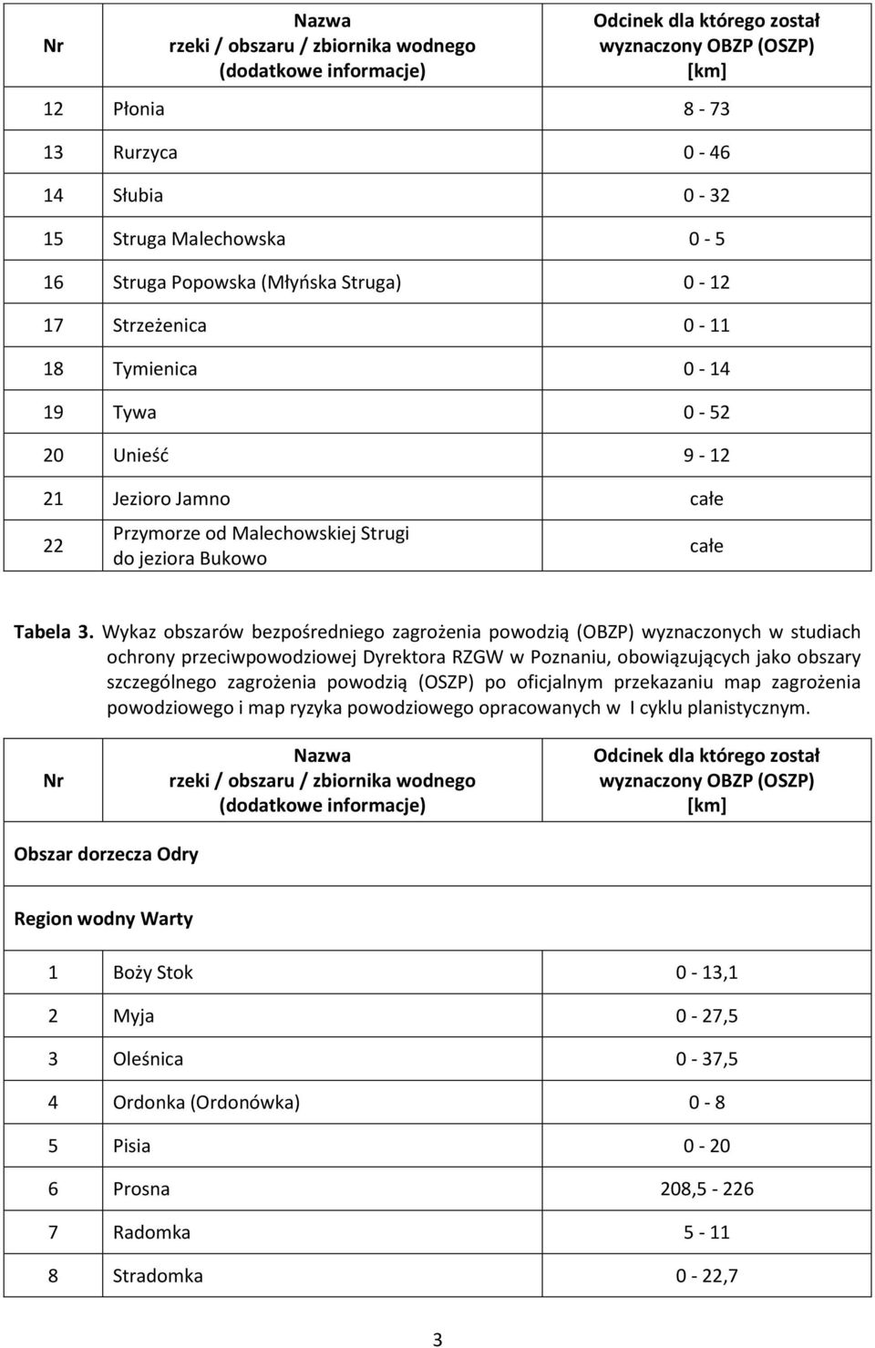 Wykaz obszarów bezpośredniego zagrożenia powodzią (OBZP) wyznaczonych w studiach ochrony przeciwpowodziowej Dyrektora RZGW w Poznaniu, obowiązujących jako obszary szczególnego zagrożenia powodzią