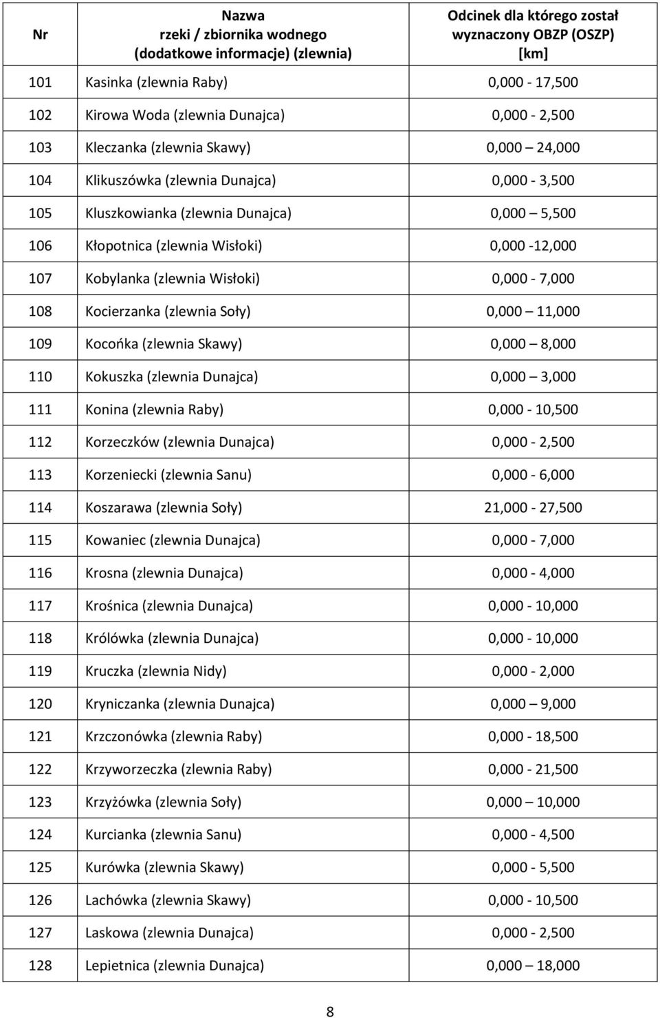 8,000 110 Kokuszka (zlewnia Dunajca) 0,000 3,000 111 Konina (zlewnia Raby) 0,000-10,500 112 Korzeczków (zlewnia Dunajca) 0,000-2,500 113 Korzeniecki (zlewnia Sanu) 0,000-6,000 114 Koszarawa (zlewnia