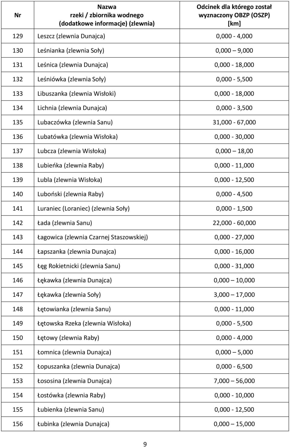 (zlewnia Raby) 0,000-11,000 139 Lubla (zlewnia Wisłoka) 0,000-12,500 140 Luboński (zlewnia Raby) 0,000-4,500 141 Luraniec (Loraniec) (zlewnia Soły) 0,000-1,500 142 Łada (zlewnia Sanu) 22,000-60,000