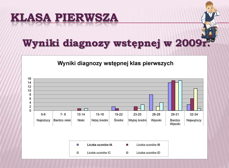 14 15-18 19-22 23-25 26-28 29-31 32-34 Najniższy Bardzo niski Niski Niżej średni