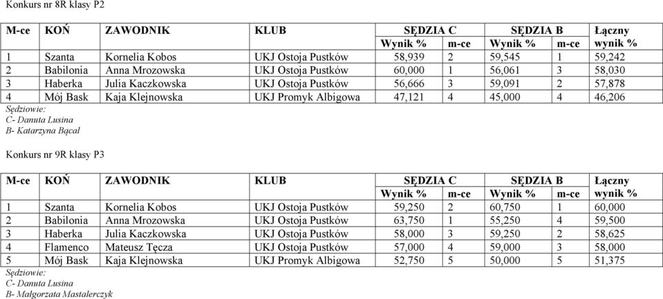 Szanta Kornelia Kobos UKJ Ostoja Pustków 59,250 2 60,750 1 60,000 2 Babilonia Anna Mrozowska UKJ Ostoja Pustków 63,750 1 55,250 4 59,500 3 Haberka Julia Kaczkowska UKJ