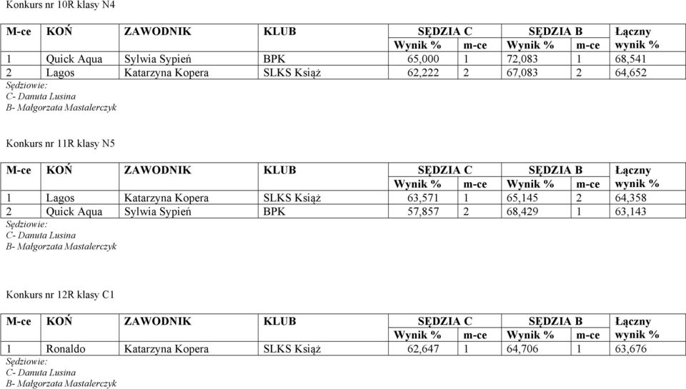 Katarzyna Kopera SLKS Książ 63,571 1 65,145 2 64,358 2 Quick Aqua Sylwia Sypień BPK 57,857