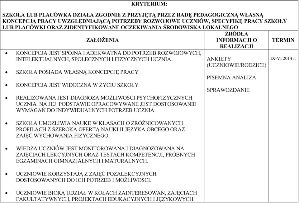 KONCEPCJA JEST WIDOCZNA W ŻYCIU SZKOŁY. REALIZOWANA JEST DIAGNOZA MOŻLIWOŚCI PSYCHOFIZYCZNYCH UCZNIA. NA JEJ PODSTAWIE OPRACOWYWANE JEST DOSTOSOWANIE WYMAGAŃ DO INDYWIDUALNYCH POTRZEB UCZNIA.