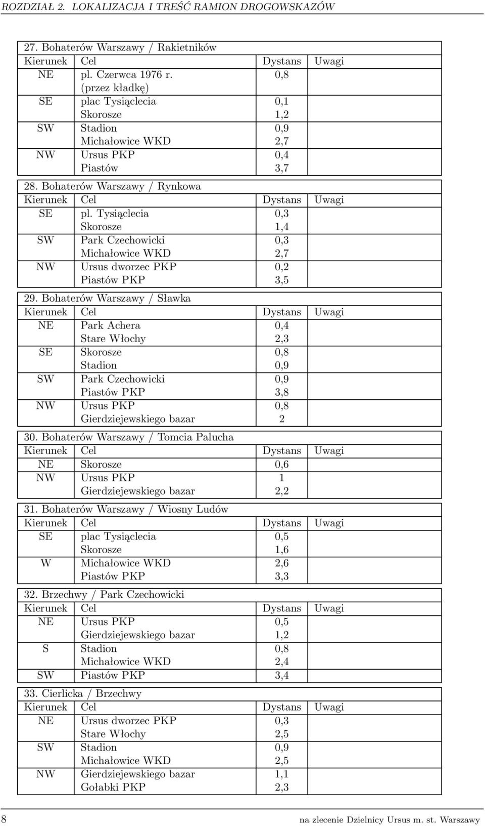 Tysiąclecia 0,3 Skorosze 1,4 SW Park Czechowicki 0,3 Michałowice WKD 2,7 NW Ursus dworzec PKP 0,2 Piastów PKP 3,5 29.