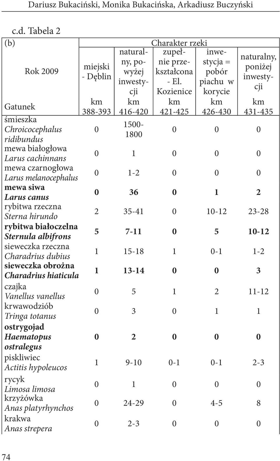 Tabela 2 (b) Rok 2009 Gatunek śmieszka Chroicocephalus ridibundus mewa białogłowa Larus cachinnans mewa czarnogłowa Larus melanocephalus mewa siwa Larus canus rybitwa rzeczna Sterna hirundo rybitwa