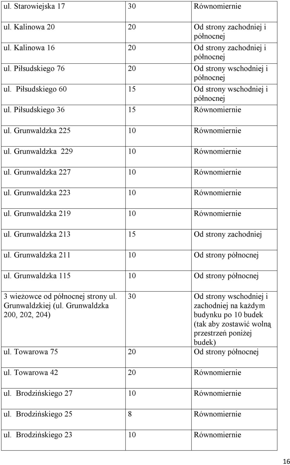 Grunwaldzka 223 10 Równomiernie ul. Grunwaldzka 219 10 Równomiernie ul. Grunwaldzka 213 15 Od strony zachodniej ul. Grunwaldzka 211 10 Od strony północnej ul.