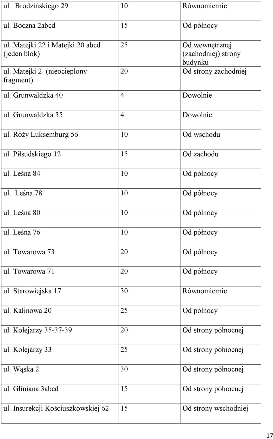 Róży Luksemburg 56 10 Od wschodu ul. Piłsudskiego 12 15 Od zachodu ul. Leśna 84 10 Od północy ul. Leśna 78 10 Od północy ul. Leśna 80 10 Od północy ul. Leśna 76 10 Od północy ul.