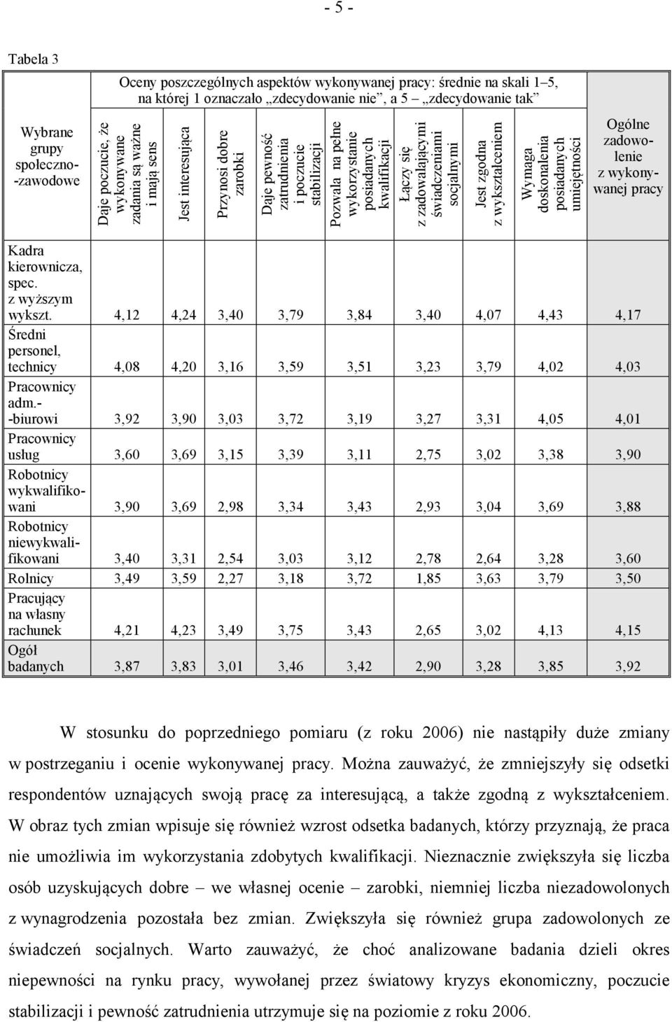 zadowalającymi świadczeniami socjalnymi Jest zgodna z wykształceniem Wymaga doskonalenia posiadanych umiejętności Ogólne zadowolenie z wykonywanej pracy Kadra kierownicza, spec. z wyższym wykszt.