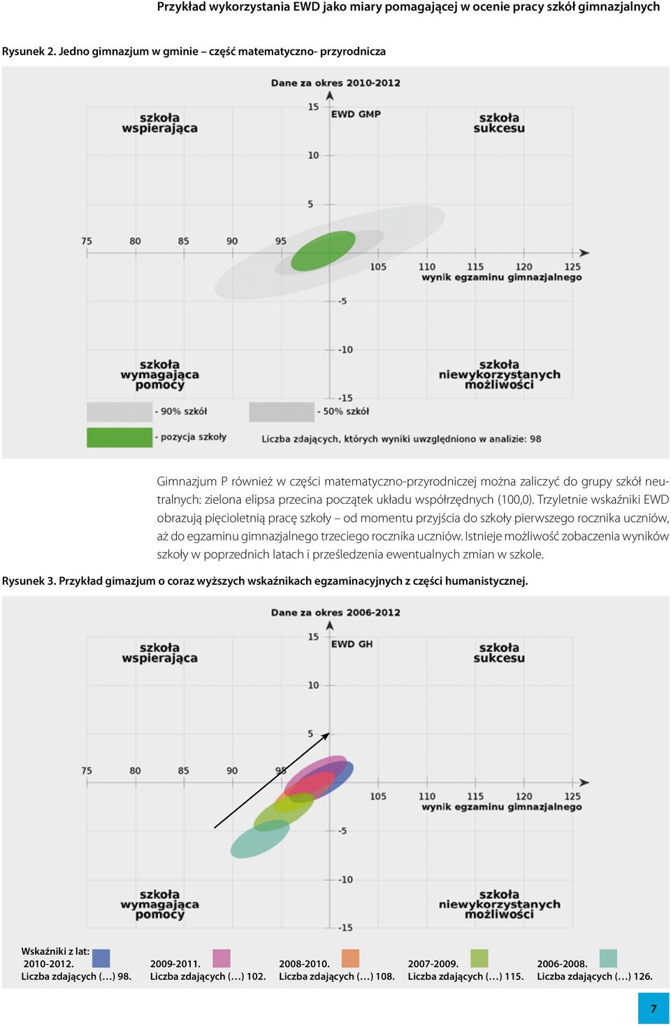 współrzędnych (100,0). Trzyletnie wskaźniki EWD obrazują pięcioletnią pracę szkoły od momentu przyjścia do szkoły pierwszego rocznika uczniów, aż do egzaminu gimnazjalnego trzeciego rocznika uczniów.