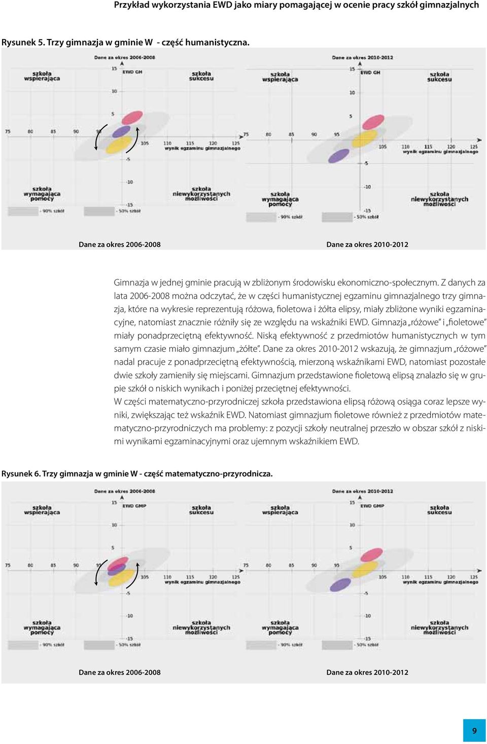 Z danych za lata 2006-2008 można odczytać, że w części humanistycznej egzaminu gimnazjalnego trzy gimnazja, które na wykresie reprezentują różowa, fioletowa i żółta elipsy, miały zbliżone wyniki