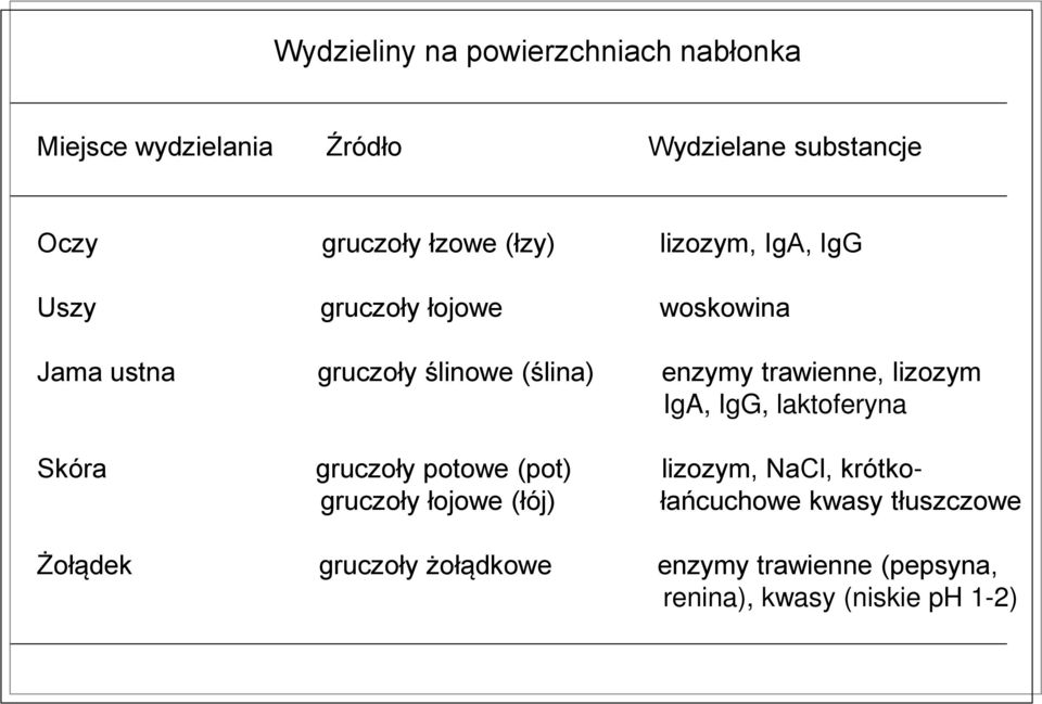 trawienne, lizozym IgA, IgG, laktoferyna Skóra gruczoły potowe (pot) lizozym, NaCl, krótkogruczoły łojowe