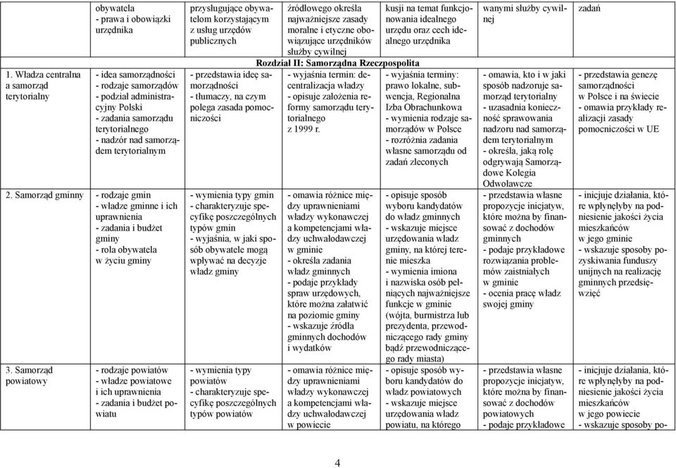 Samorząd powiatowy - rodzaje powiatów - władze powiatowe i ich uprawnienia - zadania i budżet powiatu przysługujące obywatelom korzystającym z usług urzędów publicznych - przedstawia ideę