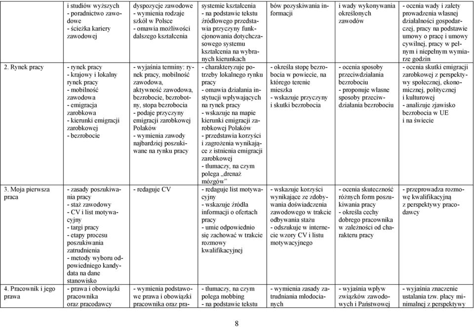 Pracownik i jego prawa - zasady poszukiwania pracy - staż zawodowy - CV i list motywacyjny - targi pracy - etapy procesu poszukiwania zatrudnienia - metody wyboru odpowiedniego kandydata na dane