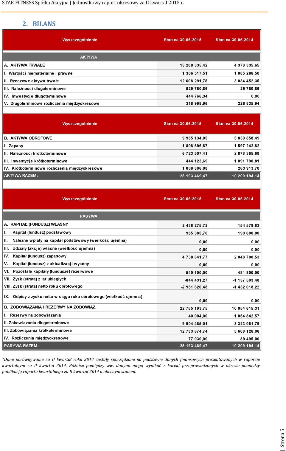 Długoterminowe rozliczenia międzyokresowe 318 998,96 228 835,94 Stan na 30.06.2015 Stan na 30.06.2014 B. AKTYWA OBROTOWE 9 985 134,05 5 830 858,49 I. Zapasy 1 808 696,87 1 597 242,82 II.