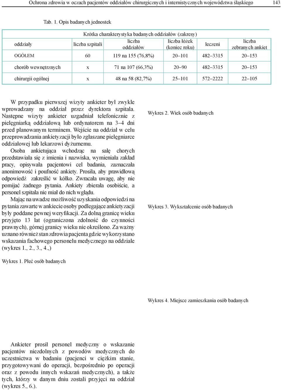 Opis badanych jednostek Krótka charakterystyka badanych oddziałów (zakresy) liczba liczba łóżek liczba szpitali oddziałów (koniec roku) leczeni liczba zebranych ankiet OGÓŁEM 60 119 na 155 (76,8%) 20