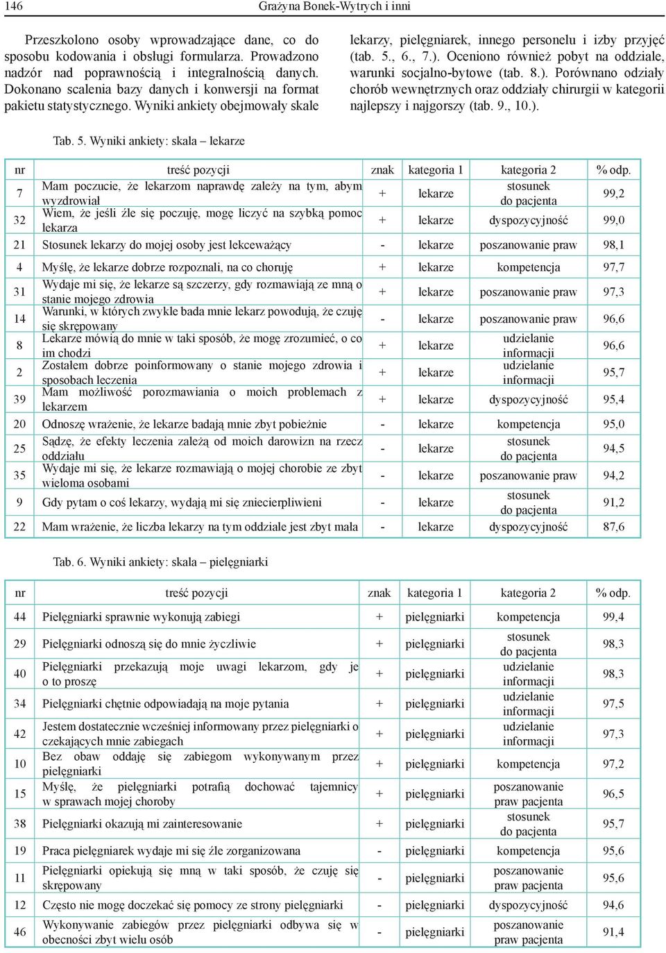 Oceniono również, warunki socjalno-bytowe (tab. 8.). Porównano odziały chorób wewnętrznych oraz oddziały chirurgii w kategorii najlepszy i najgorszy (tab. 9., 10.). Tab. 5.