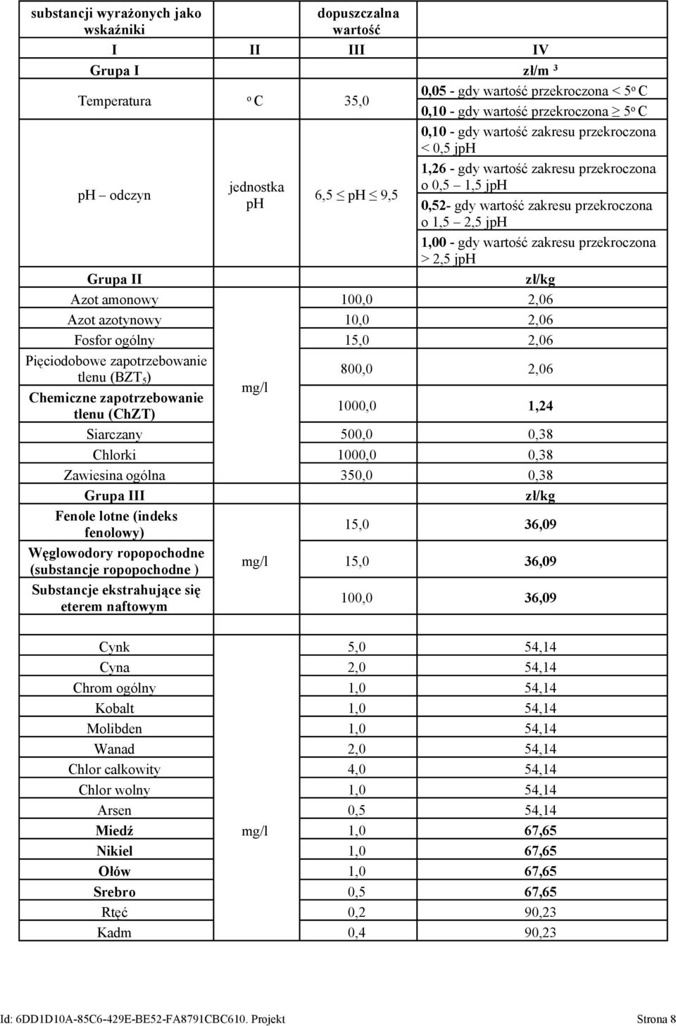 wartość zakresu przekroczona > 2,5 jph zł/kg Azot amonowy 100,0 2,06 Azot azotynowy 10,0 2,06 Fosfor ogólny 15,0 2,06 Pięciodobowe zapotrzebowanie 800,0 2,06 tlenu (BZT 5 ) mg/l Chemiczne