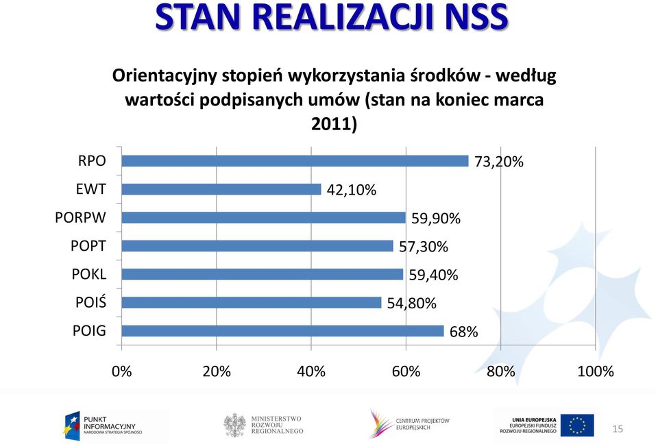 koniec marca 2011) RPO EWT PORPW POPT POKL POIŚ POIG