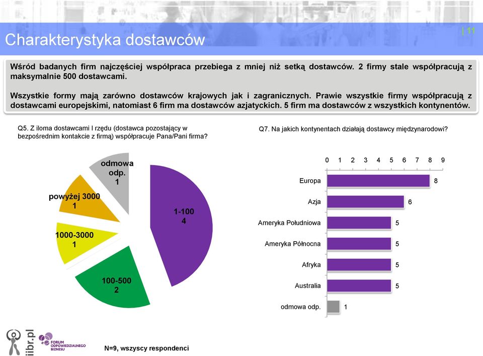 Prawie wszystkie firmy współpracują z dostawcami europejskimi, natomiast firm ma dostawców azjatyckich. firm ma dostawców z wszystkich kontynentów. Q.