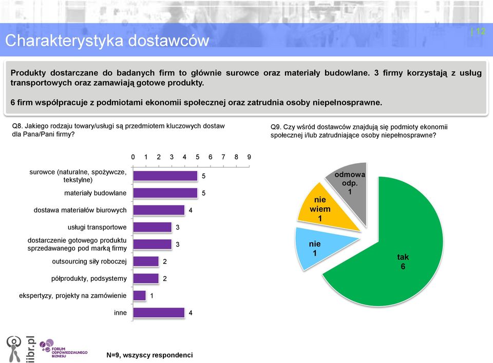 Czy wśród dostawców znajdują się podmioty ekonomii społecznej i/lub zatrudniające osoby niepełnosprawne?