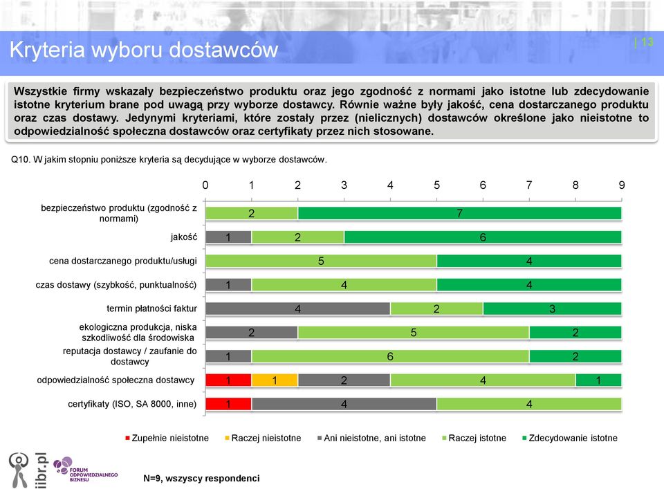 Jedynymi kryteriami, które zostały przez (nielicznych) dostawców określone jako nieistotne to odpowiedzialność społeczna dostawców oraz certyfikaty przez nich stosowane. Q0.