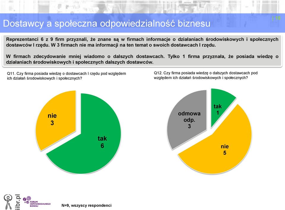 Tylko firma przyznała, że posiada wiedzę o działaniach środowiskowych i społecznych dalszych dostawców. Q.