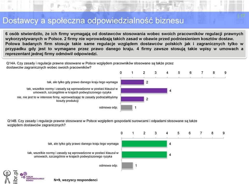 Połowa badanych firm stosuje takie same regulacje wzglądem dostawców polskich jak i zagranicznych tylko w przypadku gdy jest to wymagane przez prawo danego kraju.