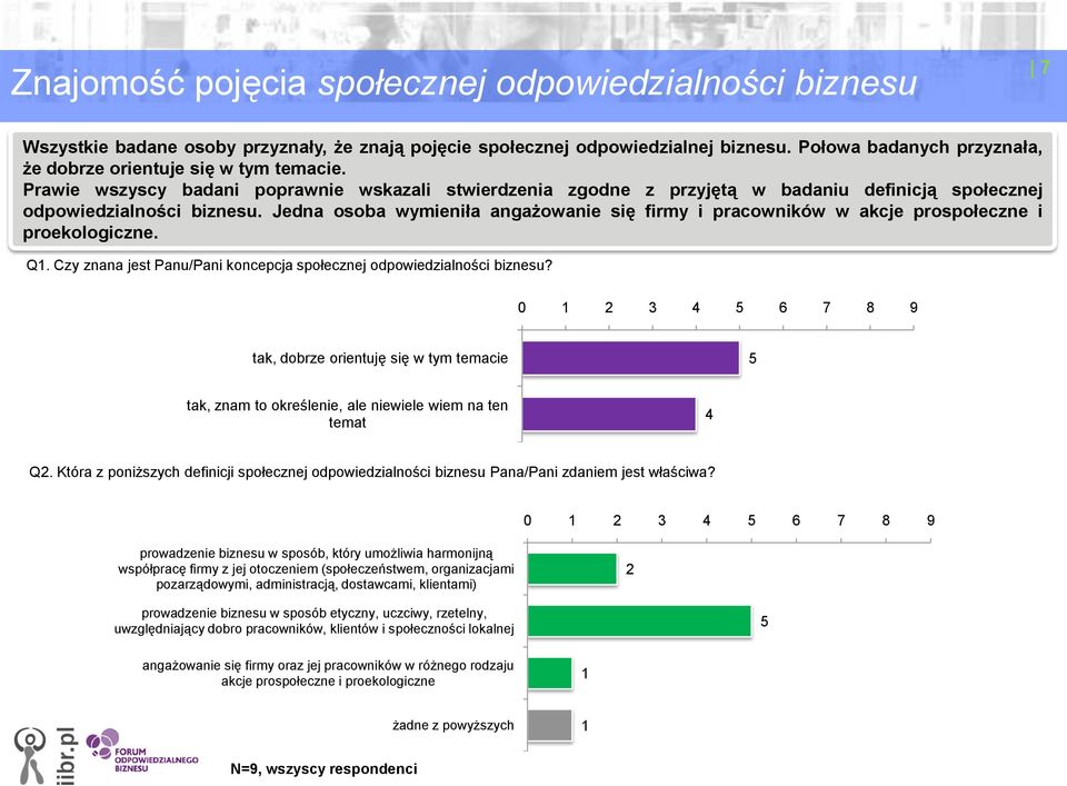 Jedna osoba wymieniła angażowanie się firmy i pracowników w akcje prospołeczne i proekologiczne. Q. Czy znana jest Panu/Pani koncepcja społecznej odpowiedzialności biznesu?