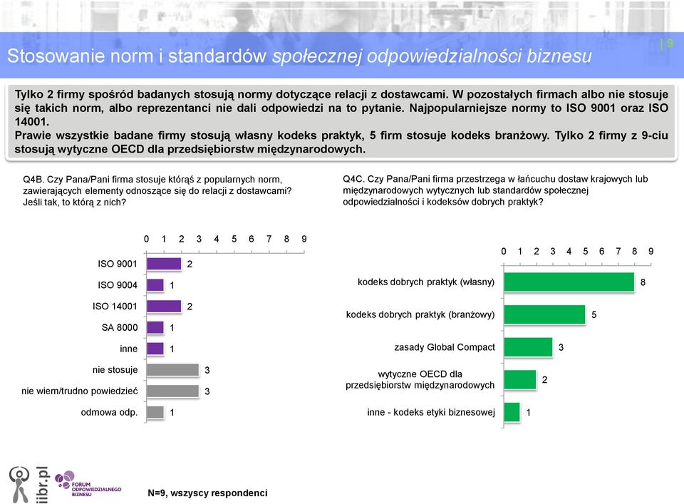 Prawie wszystkie badane firmy stosują własny kodeks praktyk, firm stosuje kodeks branżowy. Tylko firmy z 9-ciu stosują wytyczne OECD dla przedsiębiorstw międzynarodowych. QB.