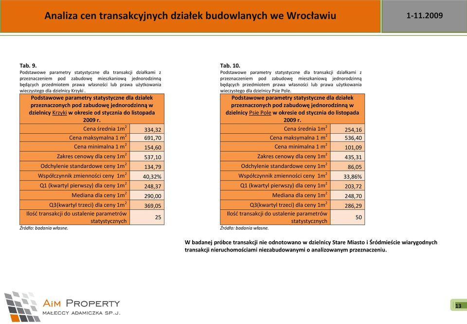 dzielnicy Krzyki. Podstawowe parametry statystyczne dla działek przeznaczonych pod zabudowę jednorodzinną w dzielnicy Krzyki w okresie od stycznia do listopada 2009 r.