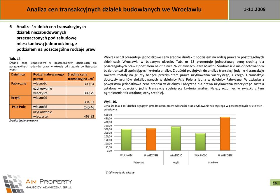 Dzielnica Rodzaj nabywanego prawa Średnia cena transakcyjna 1m 2 Fabryczna własnośd 300,04 użytkowanie wieczyste 309,79 Krzyki własnośd 334,32 Psie Pole własnośd 240,46 użytkowanie wieczyste 468,82