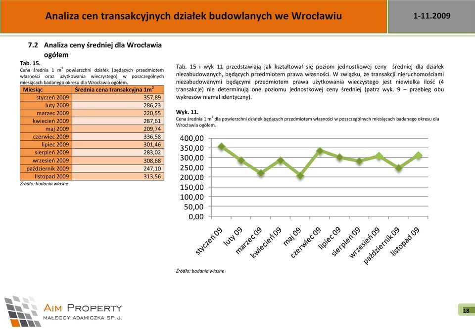 Miesiąc Średnia cena transakcyjna 1m 2 styczeo 2009 357,89 luty 2009 286,23 marzec 2009 220,55 kwiecieo 2009 287,61 maj 2009 209,74 czerwiec 2009 336,58 lipiec 2009 301,46 sierpieo 2009 283,02