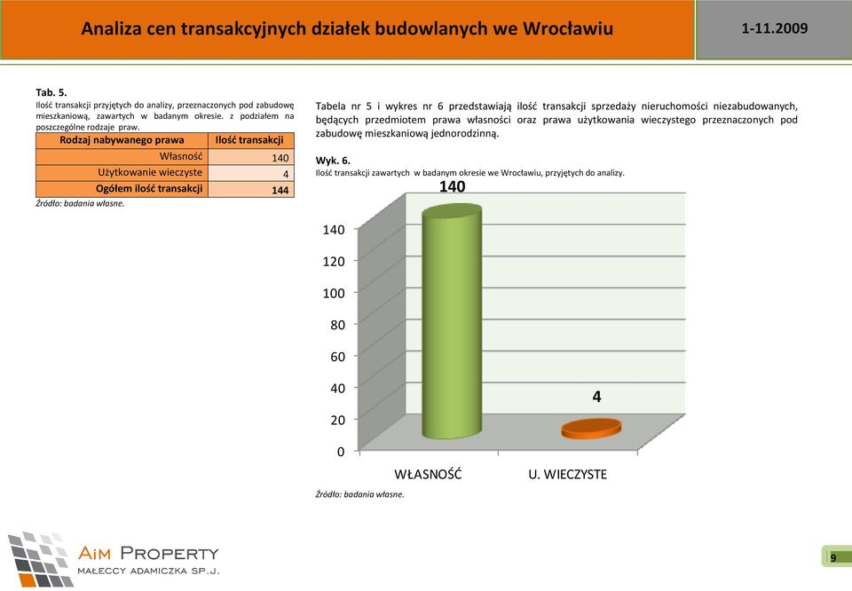 Własnośd 140 Użytkowanie wieczyste 4 Ogółem ilośd transakcji 144 Tabela nr 5 i wykres nr 6 przedstawiają ilośd transakcji sprzedaży nieruchomości niezabudowanych, będących