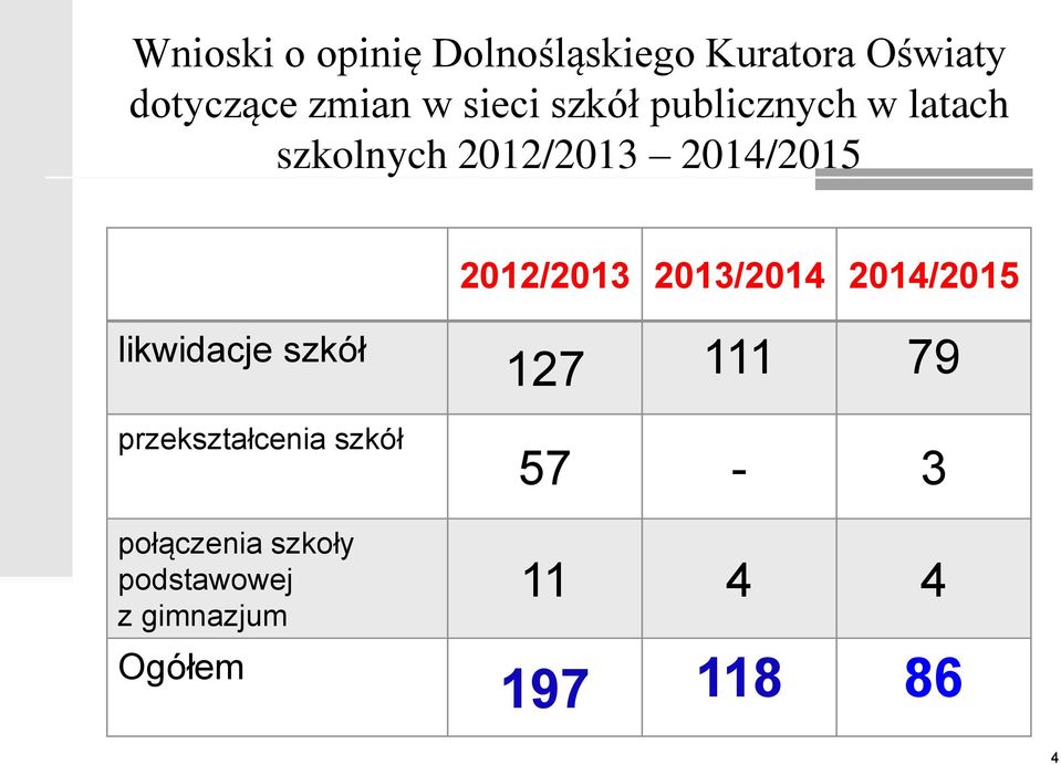 2012/2013 2013/2014 2014/2015 likwidacje szkół przekształcenia szkół