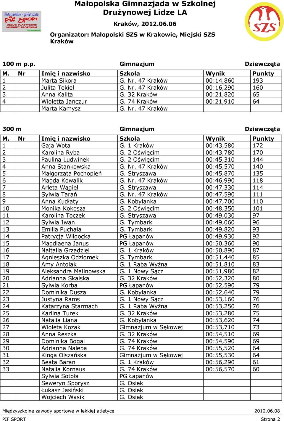 2 Oświęcim 00:45,310 144 4 Anna Stankowska G. Nr. 47 00:45,570 140 5 Małgorzata Pochopień G. Stryszawa 00:45,870 135 6 Magda Kowalik G. Nr. 47 00:46,990 118 7 Arleta Wągiel G.