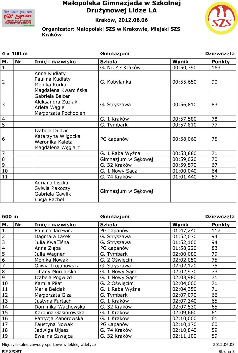 Tymbark 00:57,810 77 6 Izabela Dudzic Katarzyna Wilgocka Weronika Kaleta PG Łapanów 00:58,060 75 Magdalena Węglarz 7 G. 1 Raba Wyżna 00:58,880 71 8 Gimnazjum w Sękowej 00:59,020 70 9 G.