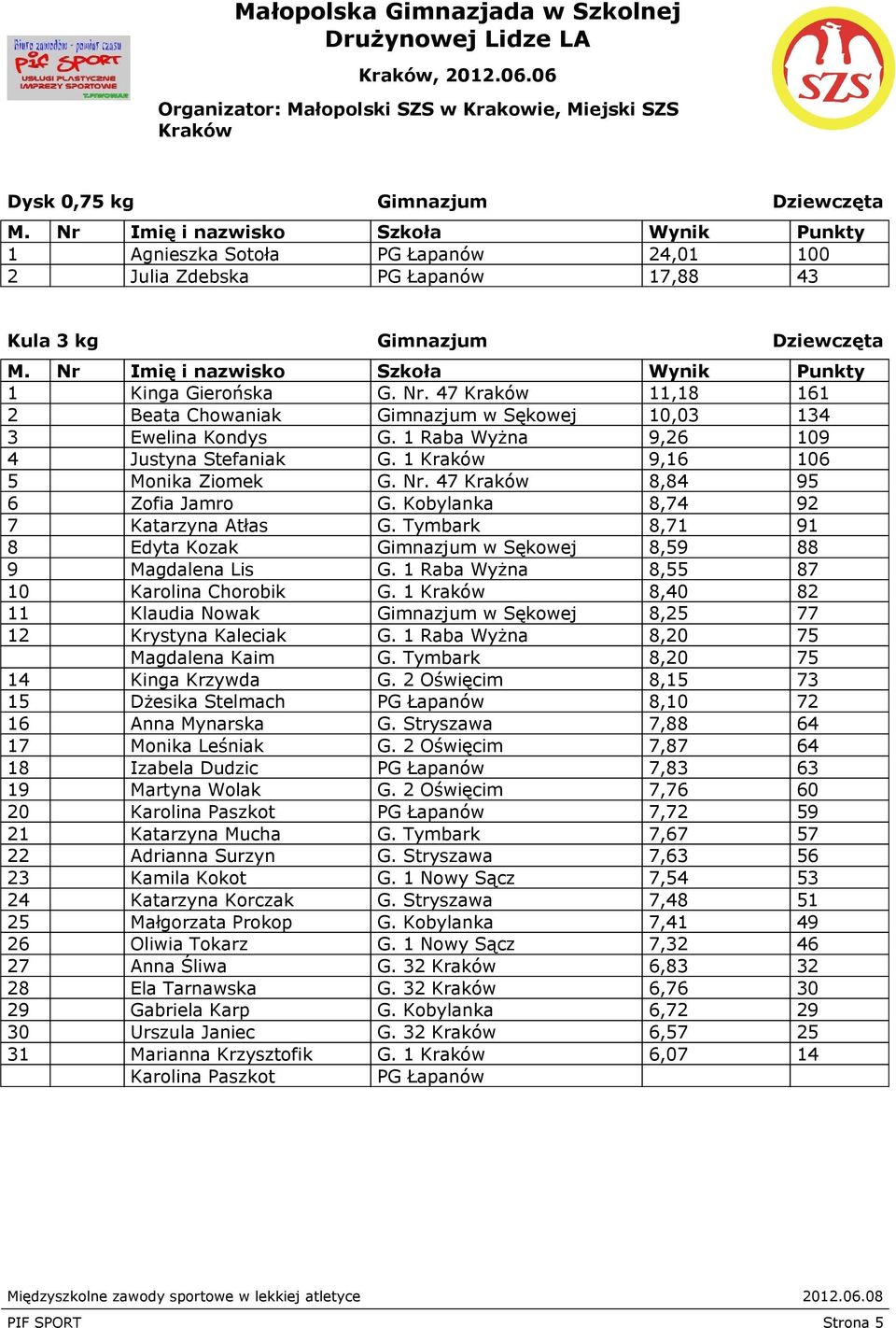 Kobylanka 8,74 92 7 Katarzyna Atłas G. Tymbark 8,71 91 8 Edyta Kozak Gimnazjum w Sękowej 8,59 88 9 Magdalena Lis G. 1 Raba Wyżna 8,55 87 10 Karolina Chorobik G.