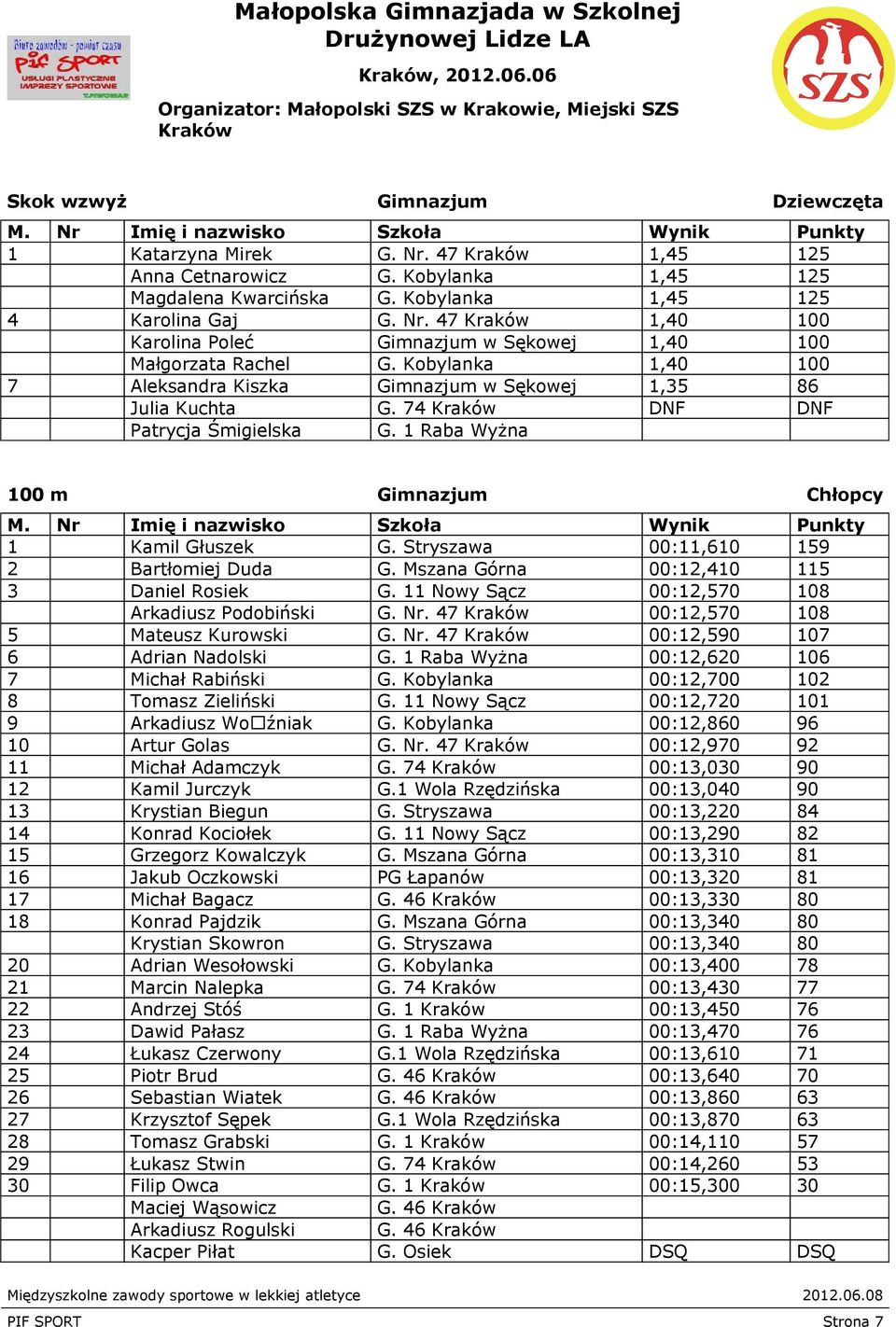 Stryszawa 00:11,610 159 2 Bartłomiej Duda G. Mszana Górna 00:12,410 115 3 Daniel Rosiek G. 11 Nowy Sącz 00:12,570 108 Arkadiusz Podobiński G. Nr. 47 00:12,570 108 5 Mateusz Kurowski G. Nr. 47 00:12,590 107 6 Adrian Nadolski G.