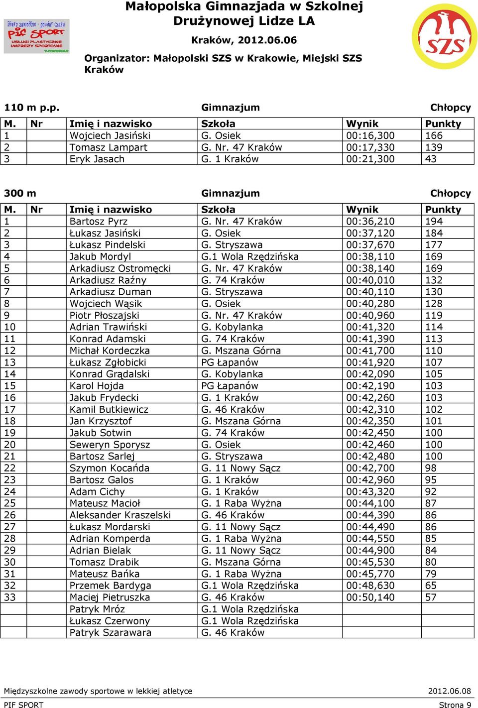 47 00:38,140 169 6 Arkadiusz Raźny G. 74 00:40,010 132 7 Arkadiusz Duman G. Stryszawa 00:40,110 130 8 Wojciech Wąsik G. Osiek 00:40,280 128 9 Piotr Płoszajski G. Nr.