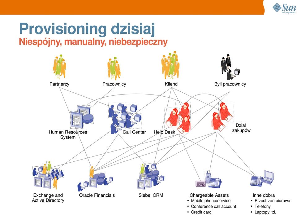 and Active Directory Oracle Financials Siebel CRM Chargeable Assets Mobile