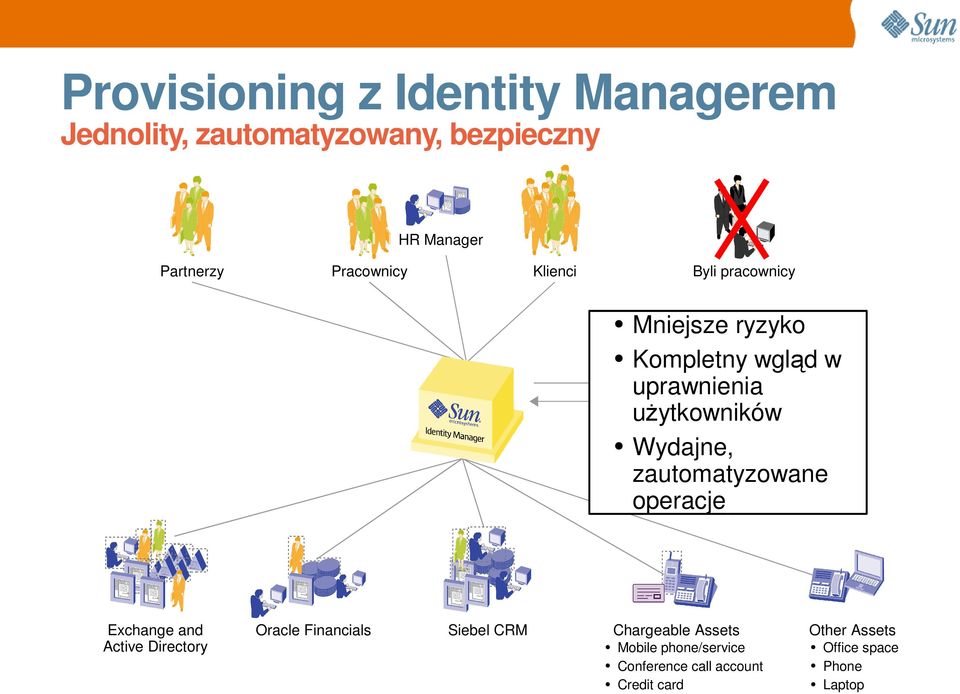 Approving Manager zautomatyzowane operacje Exchange and Active Directory Oracle Financials Siebel CRM