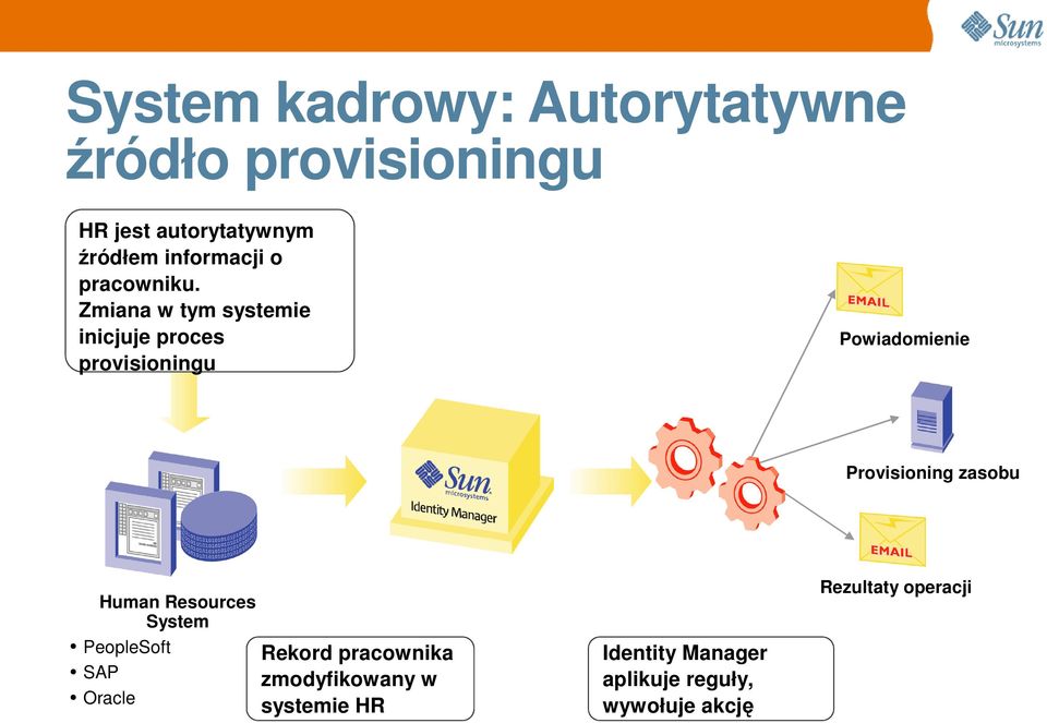 Zmiana w tym systemie inicjuje proces provisioningu Powiadomienie Provisioning zasobu