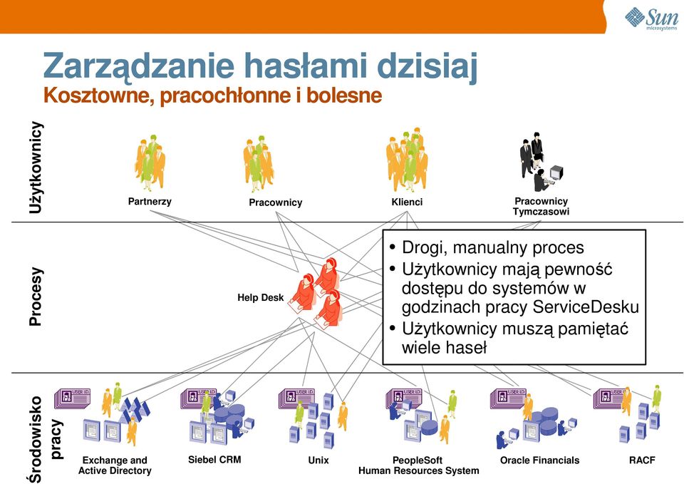 systemów w godzinach Help pracy Desk ServiceDesku Użytkownicy muszą pamiętać wiele haseł Środowisko