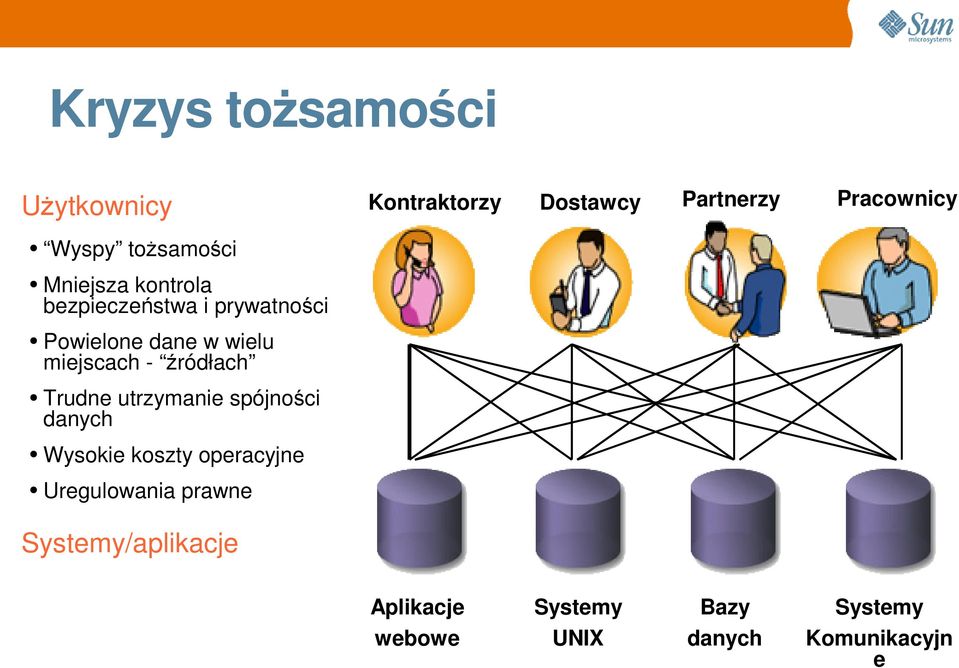 miejscach - źródłach Trudne utrzymanie spójności danych Wysokie koszty operacyjne