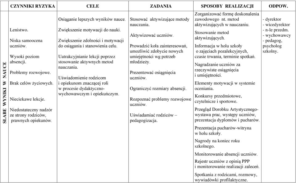 Uatrakcyjnianie lekcji poprzez stosowanie aktywnych metod nauczania. Uświadomienie rodzicom i opiekunom znaczącej roli w procesie dydaktycznowychowawczym i opiekuńczym.