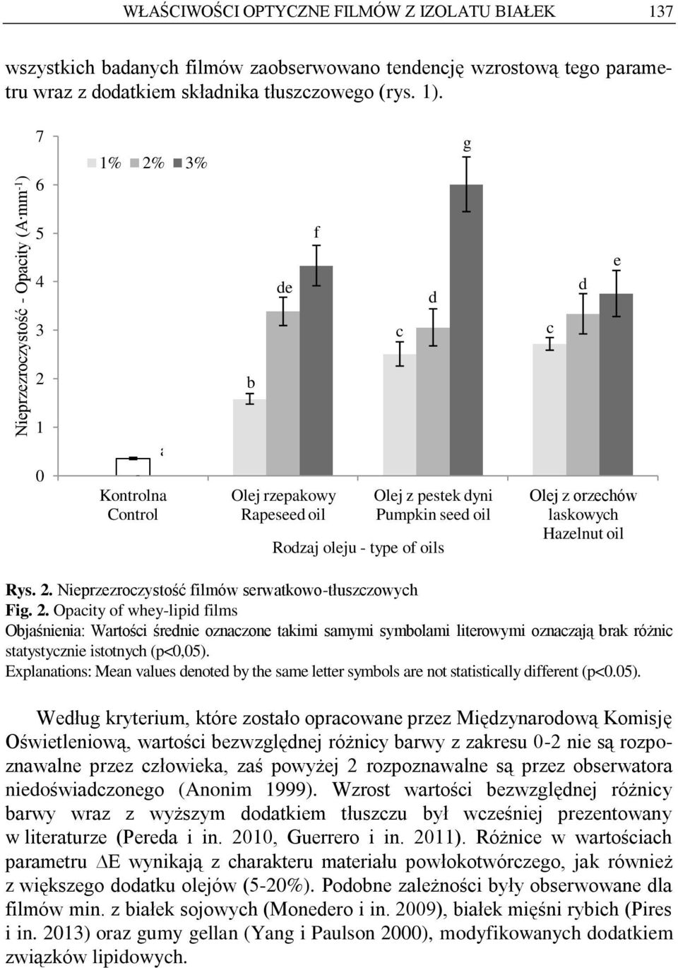 2. Opcity of whey-lipid films Objśnieni: Wrtości średnie oznczone tkimi smymi symbolmi literowymi oznczją brk różnic sttystycznie istotnych (p<0,05).