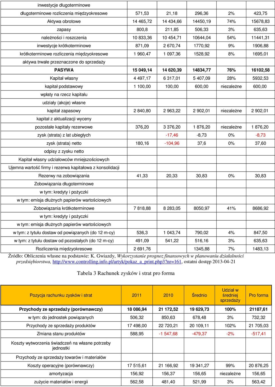 1695,01 aktywa trwałe przeznaczone do sprzedaży PASYWA 15 049,14 14 620,39 14834,77 76% 16102,58 Kapitał własny 4 497,17 6 317,01 5 407,09 28% 5932,53 kapitał podstawowy 1 100,00 100,00 600,00