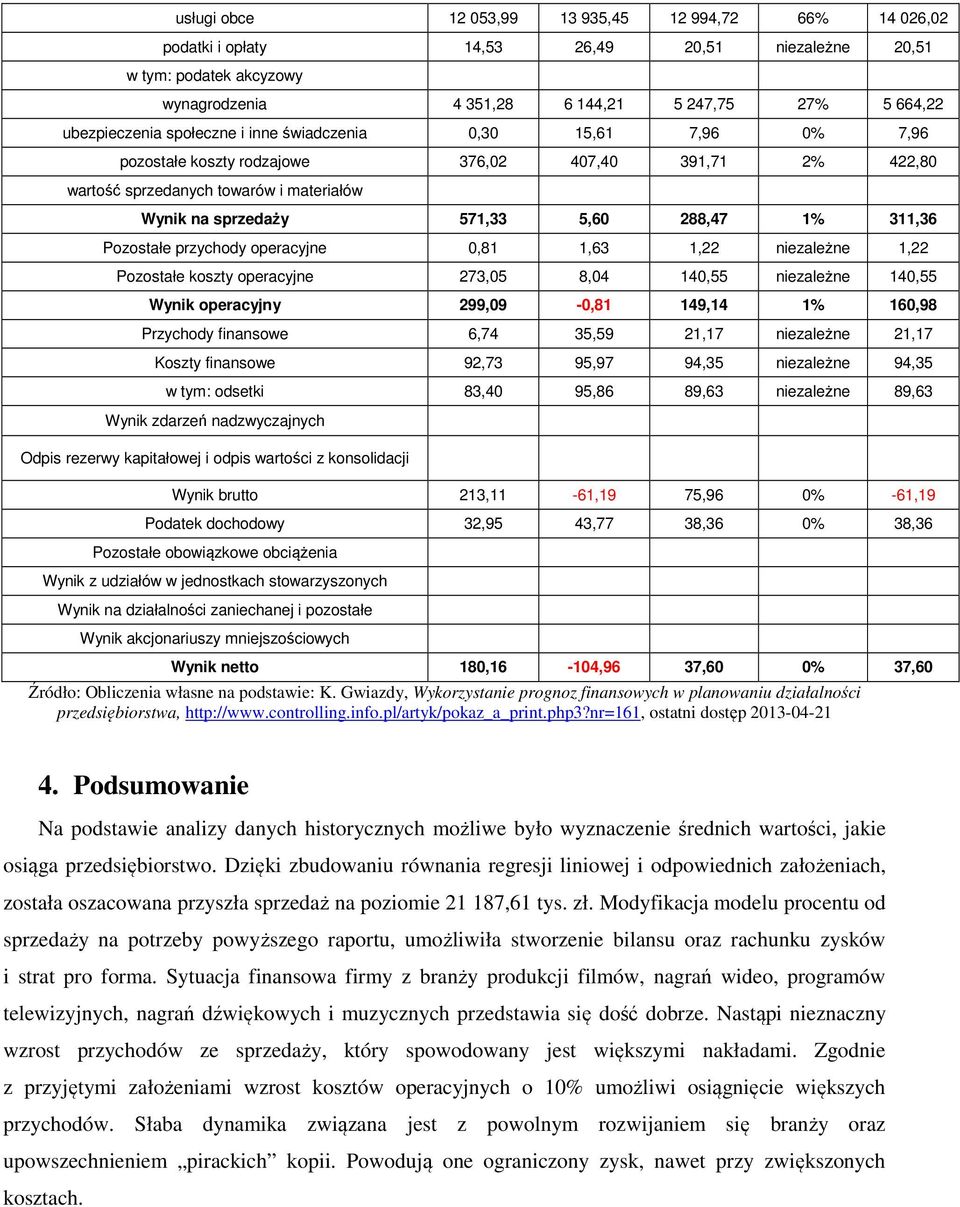 Pozostałe przychody operacyjne 0,81 1,63 1,22 niezależne 1,22 Pozostałe koszty operacyjne 273,05 8,04 140,55 niezależne 140,55 Wynik operacyjny 299,09-0,81 149,14 1% 160,98 Przychody finansowe 6,74