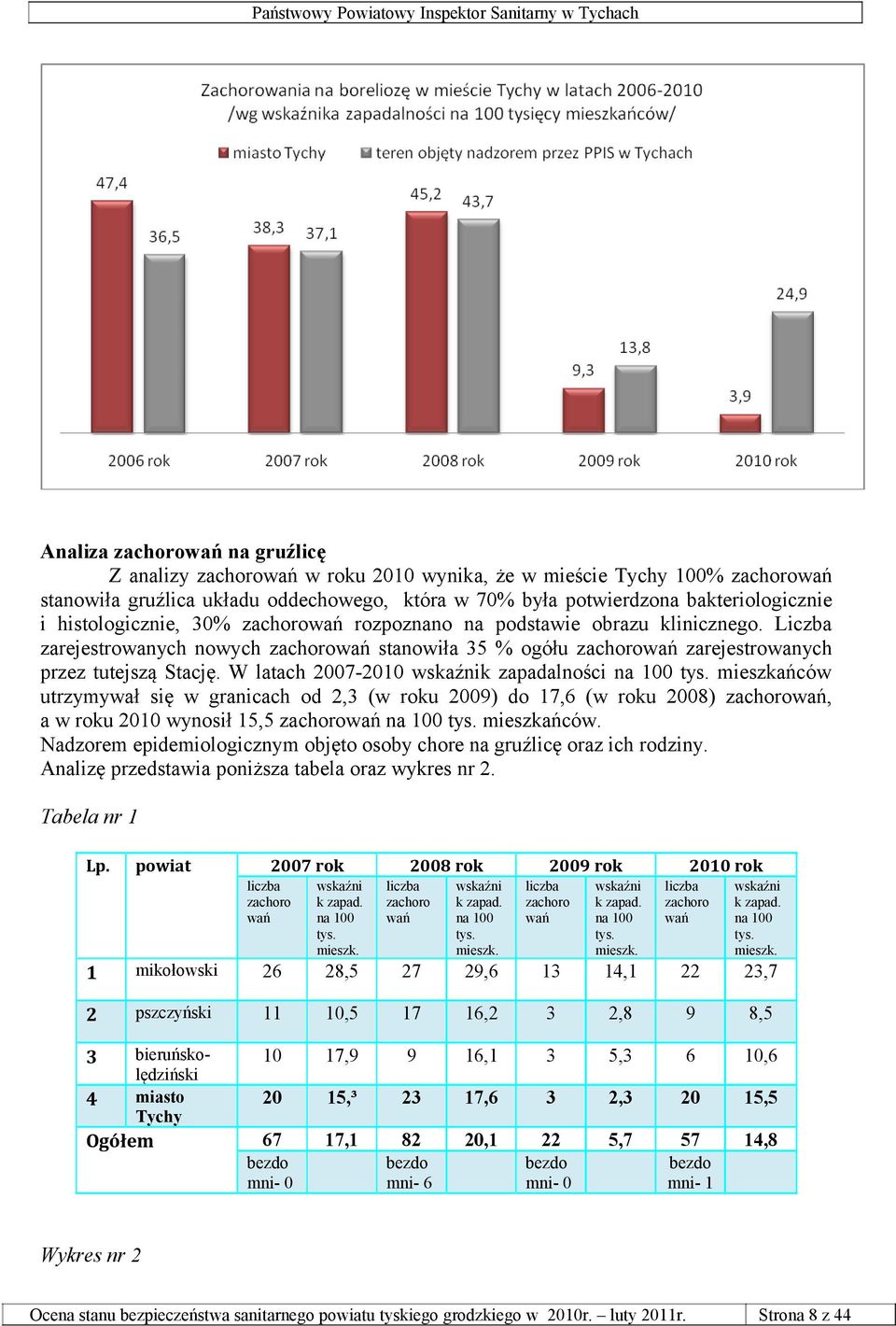 W latach 2007-2010 wskaźnik zapadalności na 100 tys. mieszkańców utrzymywał się w granicach od 2,3 (w roku 2009) do 17,6 (w roku 2008) zachorowań, a w roku 2010 wynosił 15,5 zachorowań na 100 tys.