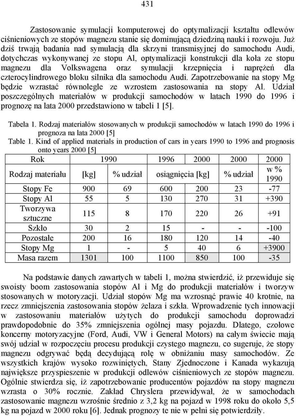 symulacji krzepnięcia i naprężeń dla czterocylindrowego bloku silnika dla samochodu Audi. Zapotrzebowanie na stopy Mg będzie wzrastać równolegle ze wzrostem zastosowania na stopy Al.